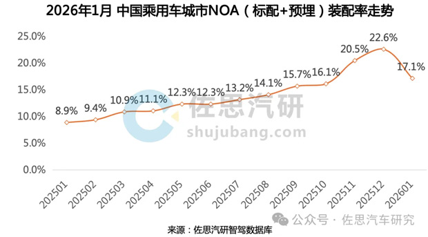 城区NOA TOP3市占率超93%，华为乾崑拿下三个第一